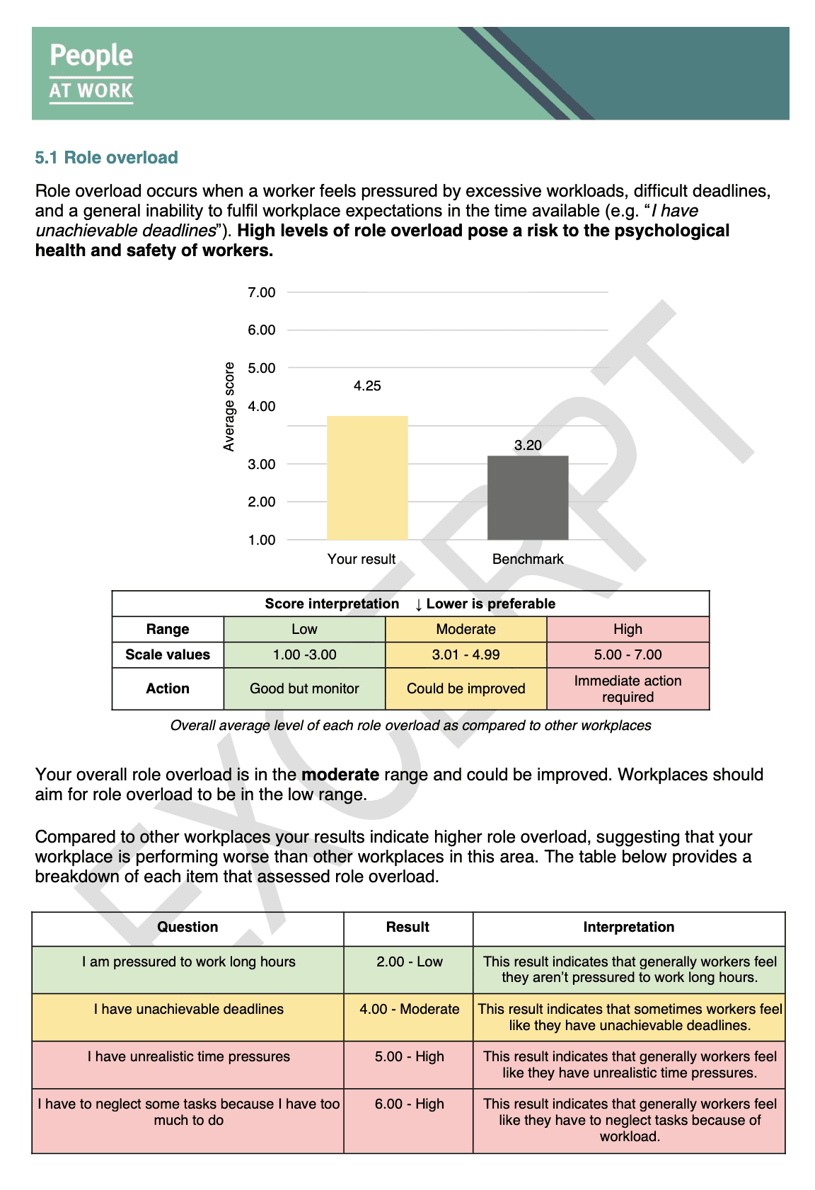 A page from a real People at Work (PAW) PDF report showing a Role Overload chart