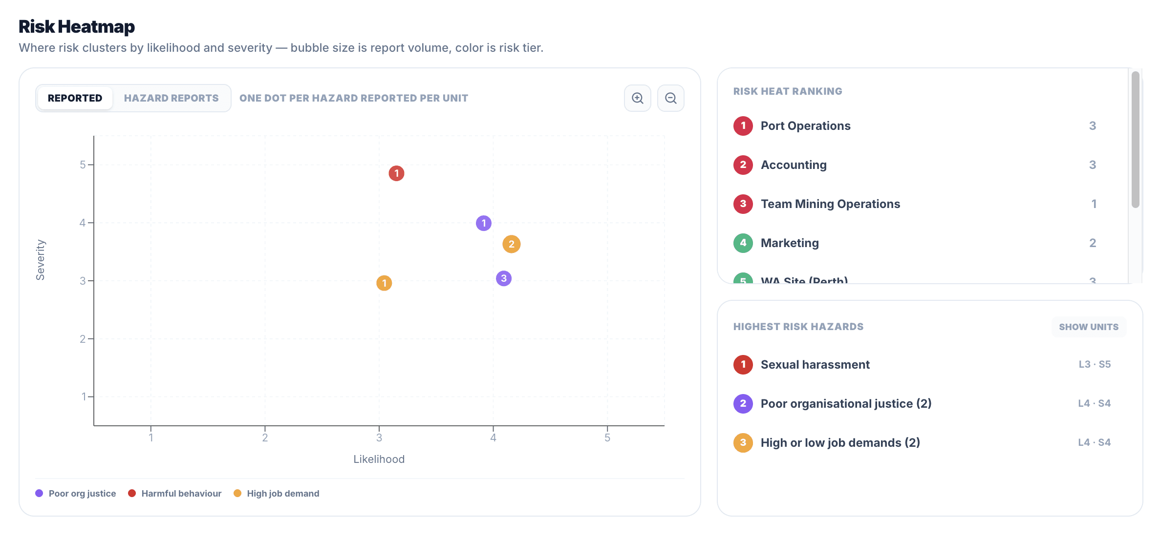 PsychProof risk heatmap showing where psychosocial risk concentrates across the organisation, clustered by likelihood and severity.