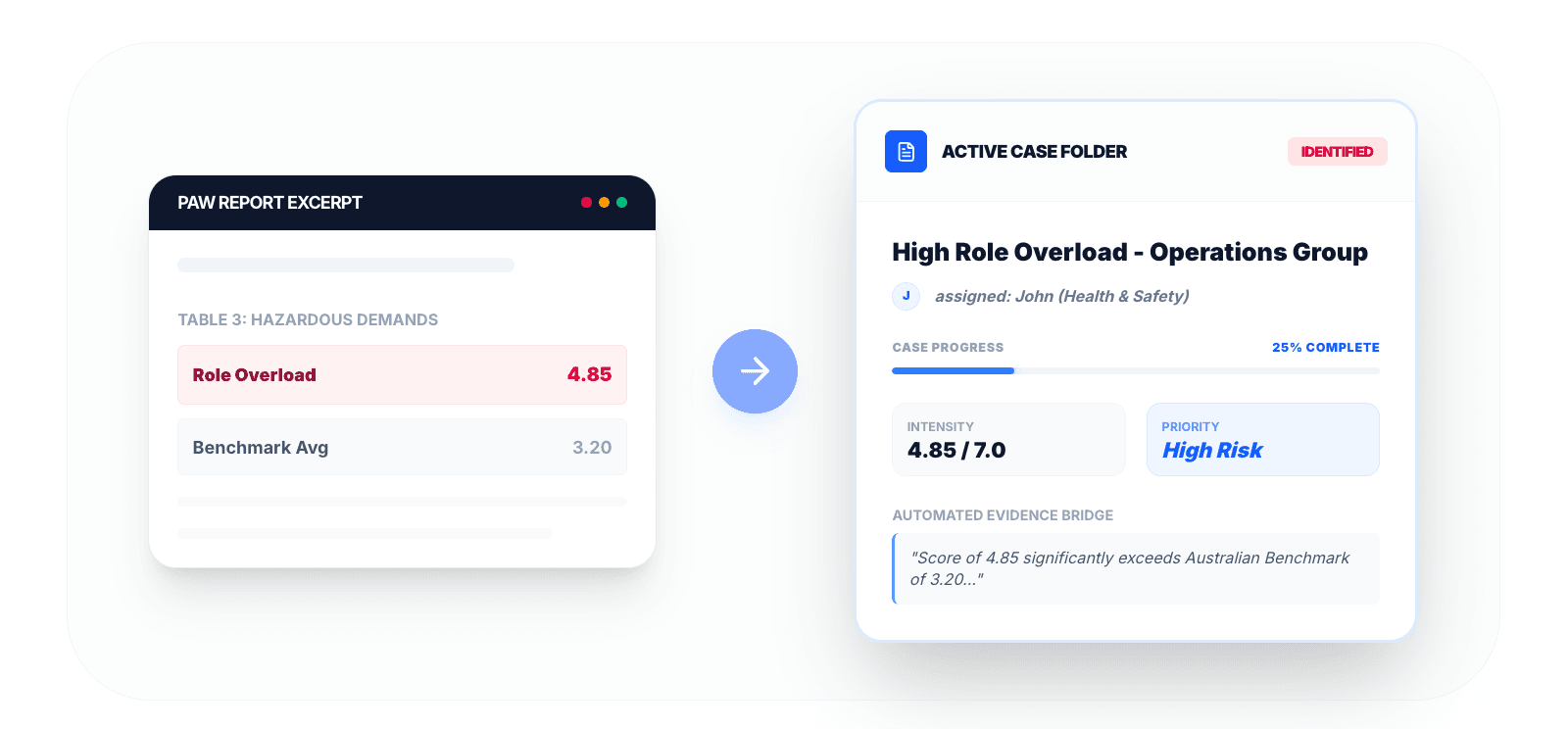 A raw report finding turning into an active, owned case with progress tracking
